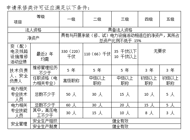承装修试资质（承装修试电力设施许可证）新办办理-北京区域政策(图4)